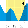 Olympia tide chart for Monday, July 4, 2022