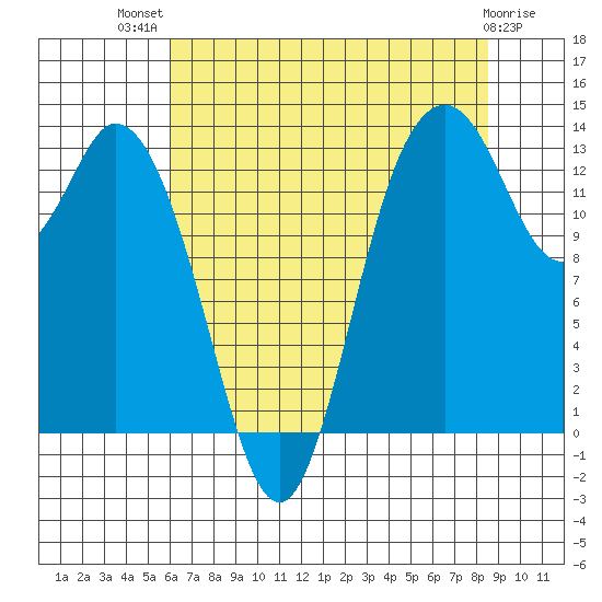 Olympia tide chart for Wednesday, August 10, 2022