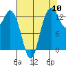 Olympia tide chart for Wednesday, August 10, 2022