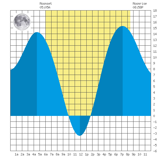 Olympia tide chart for Thursday, August 11, 2022