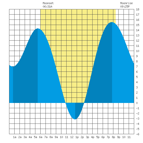 Olympia tide chart for Friday, August 12, 2022