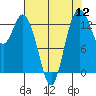 Olympia tide chart for Friday, August 12, 2022