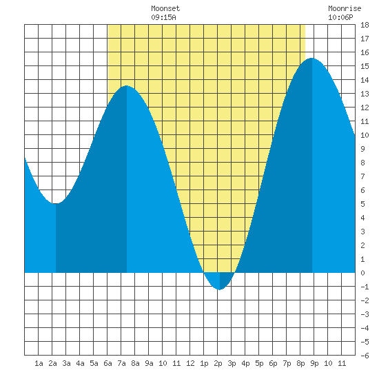 Olympia tide chart for Sunday, August 14, 2022