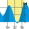 Olympia tide chart for Sunday, August 14, 2022