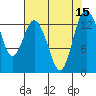 Olympia tide chart for Monday, August 15, 2022