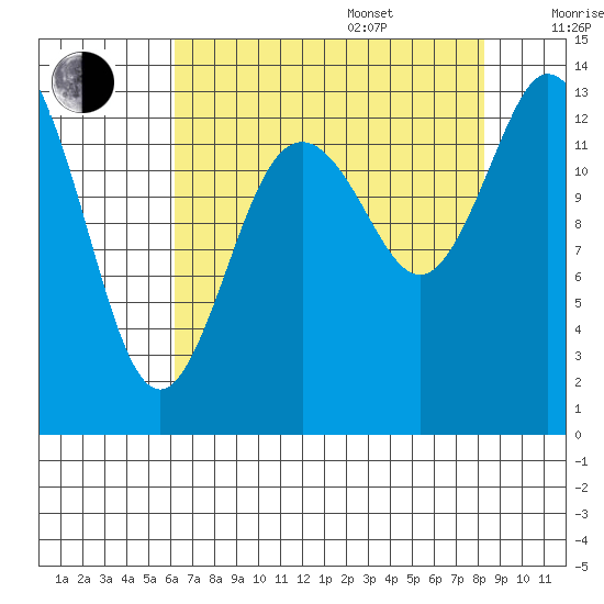 Olympia tide chart for Thursday, August 18, 2022