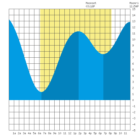 Olympia tide chart for Friday, August 19, 2022