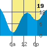 Olympia tide chart for Friday, August 19, 2022
