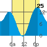 Olympia tide chart for Thursday, August 25, 2022