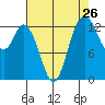 Olympia tide chart for Friday, August 26, 2022