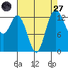 Olympia tide chart for Saturday, August 27, 2022