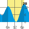 Olympia tide chart for Sunday, August 28, 2022