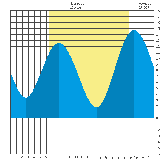 Olympia tide chart for Tuesday, August 30, 2022