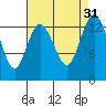 Olympia tide chart for Wednesday, August 31, 2022