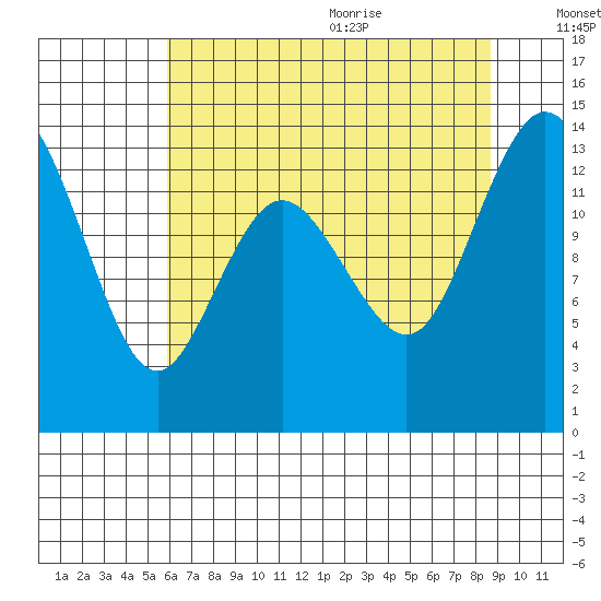 Olympia tide chart for Thursday, August 4, 2022