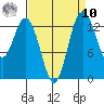 Olympia tide chart for Saturday, September 10, 2022