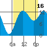 Olympia tide chart for Friday, September 16, 2022