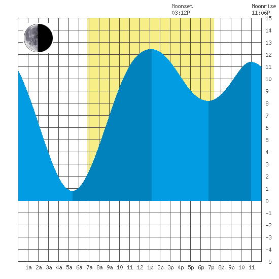 Olympia tide chart for Saturday, September 17, 2022