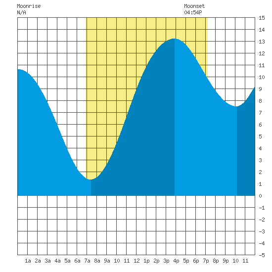 Olympia tide chart for Monday, September 19, 2022