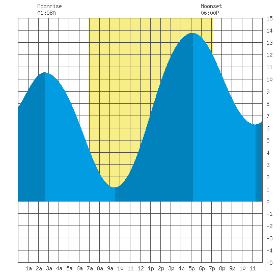 Olympia tide chart for Wednesday, September 21, 2022