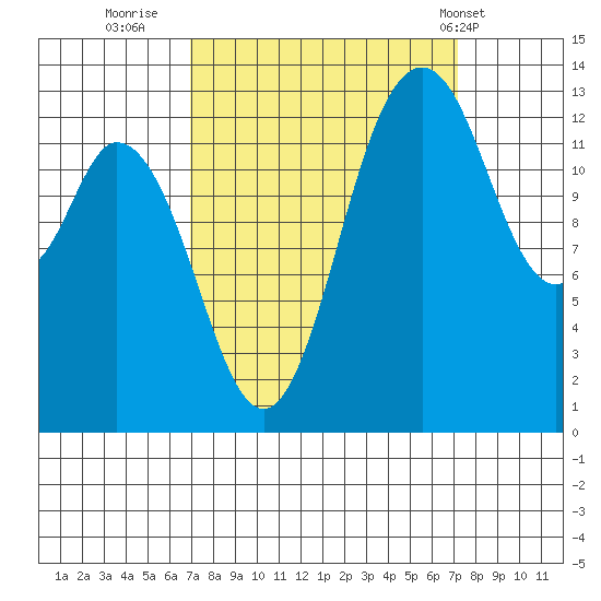 Olympia tide chart for Thursday, September 22, 2022