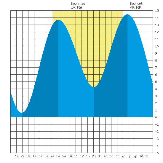 Olympia tide chart for Wednesday, September 28, 2022