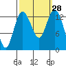 Olympia tide chart for Wednesday, September 28, 2022