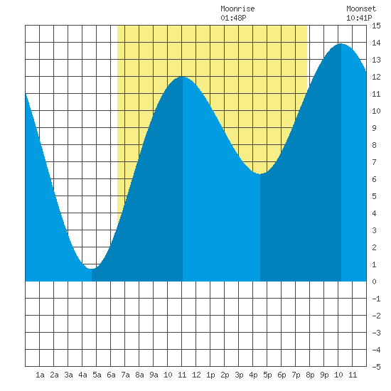 Olympia tide chart for Friday, September 2, 2022