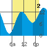 Olympia tide chart for Friday, September 2, 2022