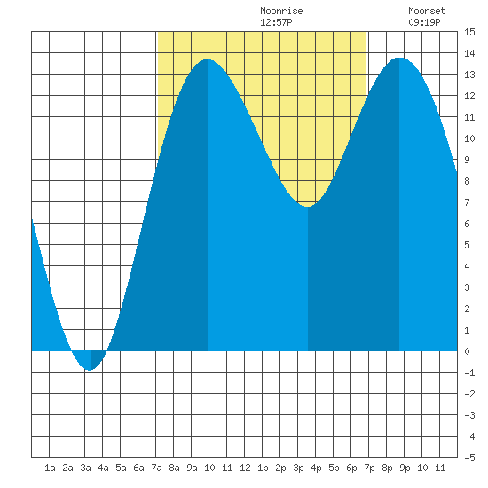 Olympia tide chart for Friday, September 30, 2022