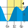 Olympia tide chart for Sunday, September 4, 2022