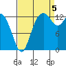 Olympia tide chart for Monday, September 5, 2022