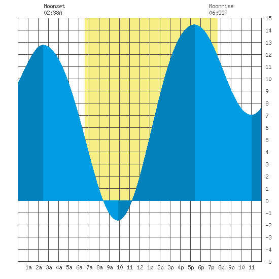 Olympia tide chart for Wednesday, September 7, 2022
