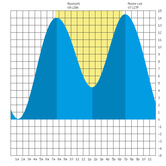 Olympia tide chart for Tuesday, October 11, 2022