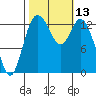 Olympia tide chart for Thursday, October 13, 2022