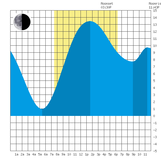 Olympia tide chart for Monday, October 17, 2022