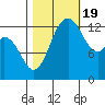 Olympia tide chart for Wednesday, October 19, 2022