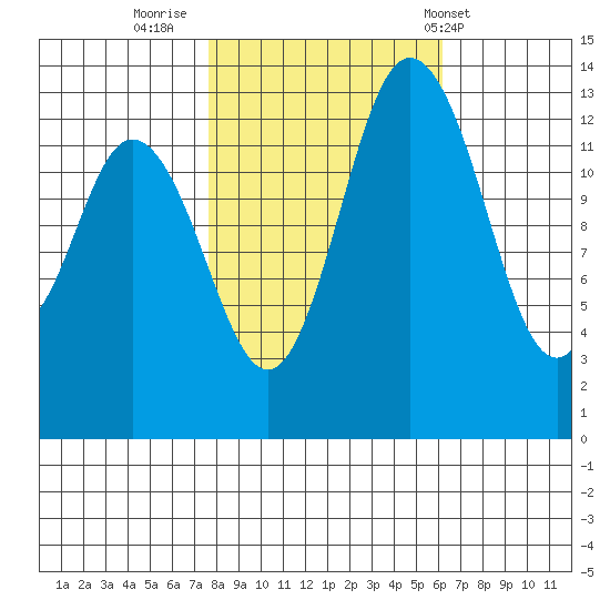 Olympia tide chart for Saturday, October 22, 2022