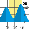 Olympia tide chart for Sunday, October 23, 2022