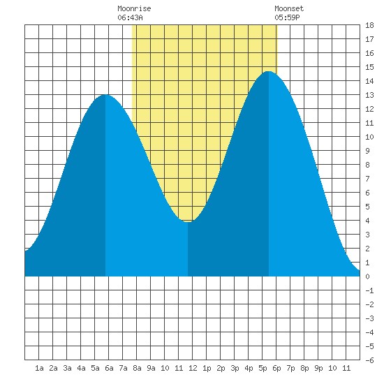 Olympia tide chart for Monday, October 24, 2022