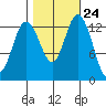 Olympia tide chart for Monday, October 24, 2022