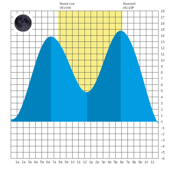 Olympia tide chart for Tuesday, October 25, 2022