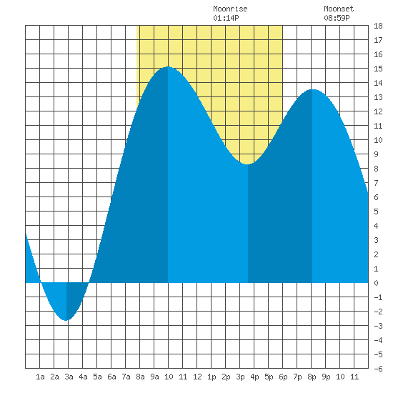 Olympia tide chart for Saturday, October 29, 2022