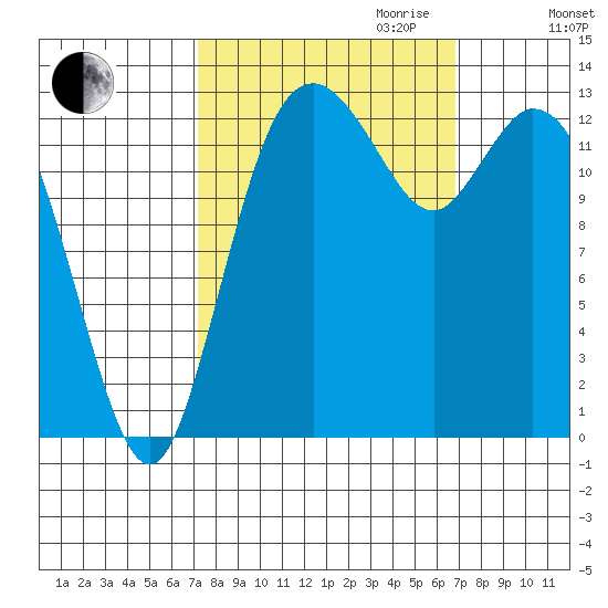 Olympia tide chart for Sunday, October 2, 2022