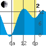 Olympia tide chart for Sunday, October 2, 2022