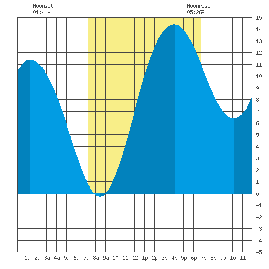 Olympia tide chart for Wednesday, October 5, 2022