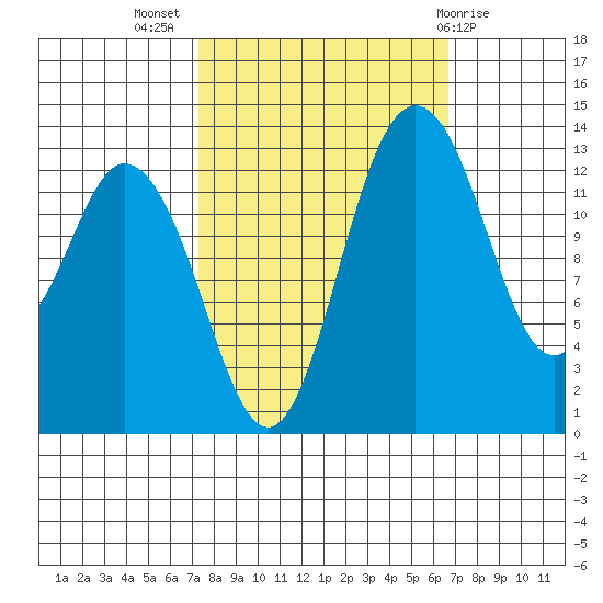 Olympia tide chart for Friday, October 7, 2022