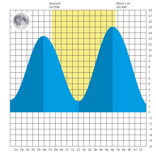 Olympia tide chart for Sunday, October 9, 2022
