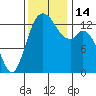 Olympia tide chart for Monday, November 14, 2022