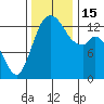 Olympia tide chart for Tuesday, November 15, 2022